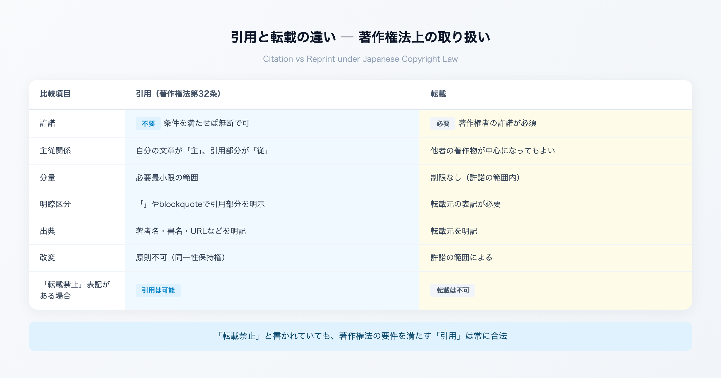 引用と転載の違い - 著作権法上の取り扱い